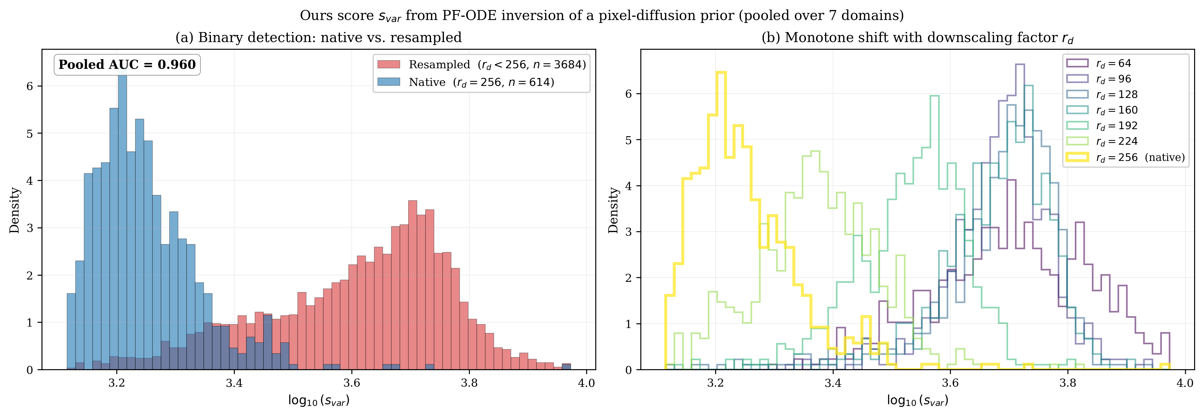 s_var histogram
