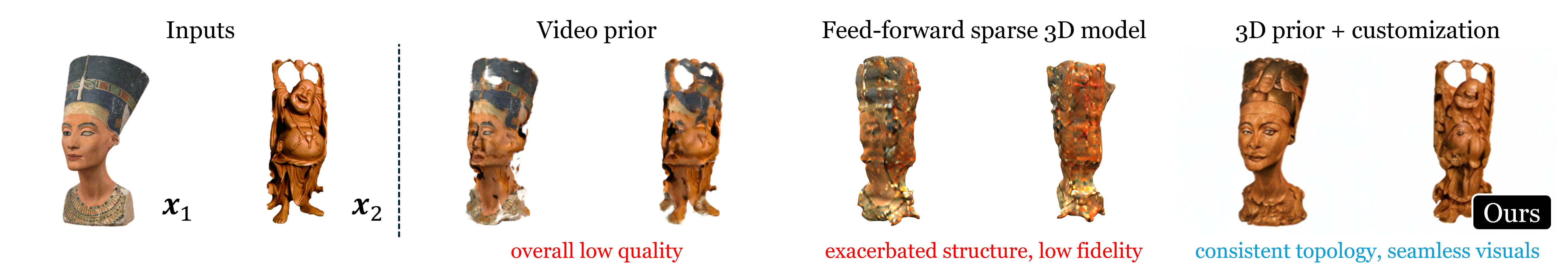 Comparison: Video prior / Dense point + few-shot 3DGS / Feed-forward sparse 3D / Ours